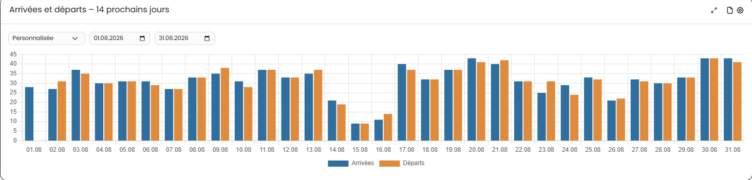 Grafik der An- und Abreisen in Arhon PMS