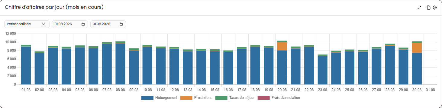 Umsatzgrafik nach Zeitraum in Arhon PMS